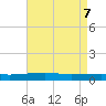 Thomasin tide chart for Friday, May 7, 2021