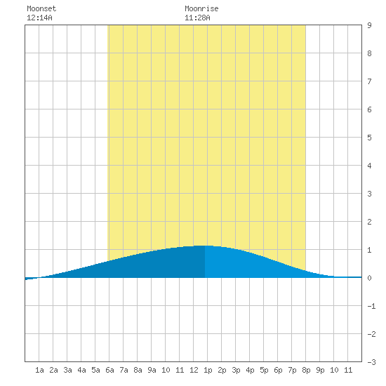 Thomasin tide chart for Wednesday, June 16, 2021