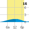 Thomasin tide chart for Wednesday, June 16, 2021