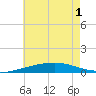 Thomasin tide chart for Tuesday, June 1, 2021