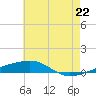 Thomasin tide chart for Tuesday, June 22, 2021