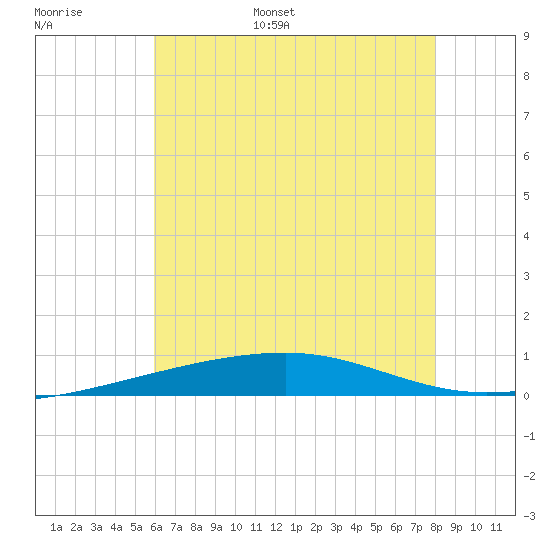 Thomasin tide chart for Tuesday, June 29, 2021