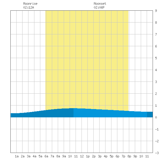 Thomasin tide chart for Thursday, June 3, 2021