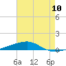 Thomasin tide chart for Saturday, July 10, 2021