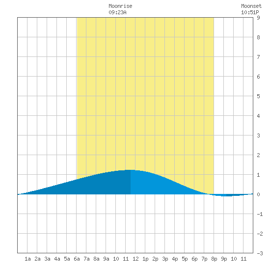 Thomasin tide chart for Tuesday, July 13, 2021