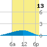 Thomasin tide chart for Tuesday, July 13, 2021