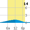 Thomasin tide chart for Wednesday, July 14, 2021