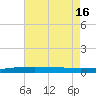 Thomasin tide chart for Friday, July 16, 2021
