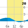 Thomasin tide chart for Tuesday, July 20, 2021