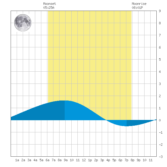 Thomasin tide chart for Friday, July 23, 2021