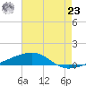 Thomasin tide chart for Friday, July 23, 2021