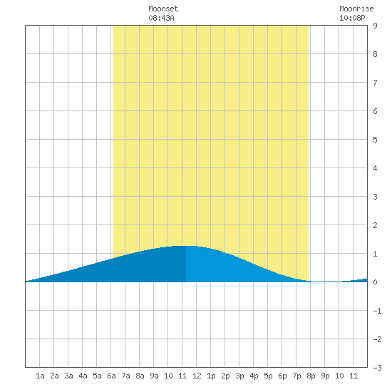 Thomasin tide chart for Monday, July 26, 2021
