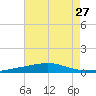 Thomasin tide chart for Tuesday, July 27, 2021