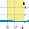 Thomasin tide chart for Saturday, July 3, 2021