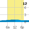 Thomasin tide chart for Thursday, August 12, 2021