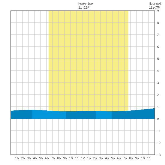 Thomasin tide chart for Friday, August 13, 2021