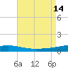 Thomasin tide chart for Saturday, August 14, 2021