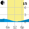 Thomasin tide chart for Sunday, August 15, 2021