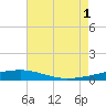 Thomasin tide chart for Sunday, August 1, 2021
