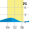 Thomasin tide chart for Saturday, August 21, 2021