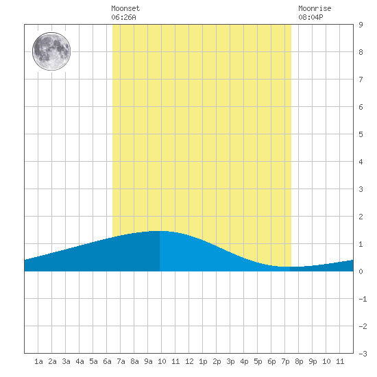 Thomasin tide chart for Sunday, August 22, 2021