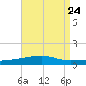 Thomasin tide chart for Tuesday, August 24, 2021
