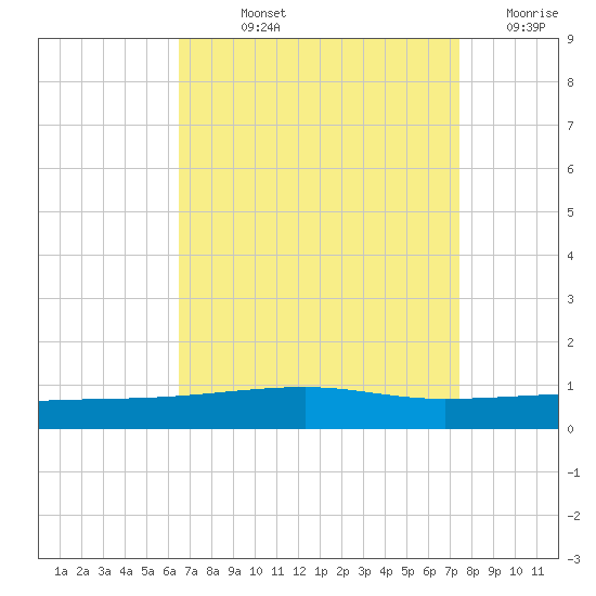 Thomasin tide chart for Wednesday, August 25, 2021