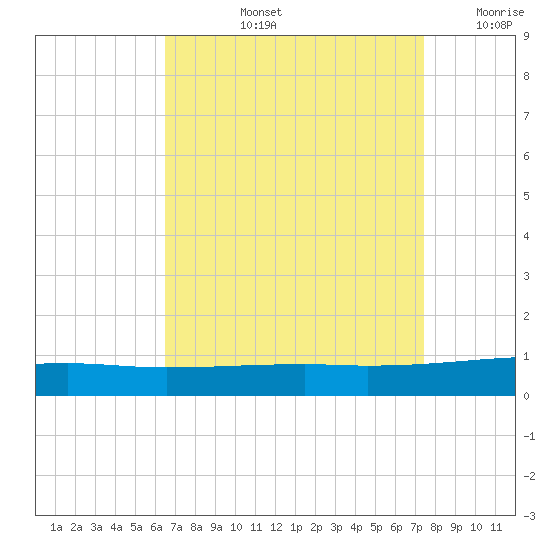 Thomasin tide chart for Thursday, August 26, 2021