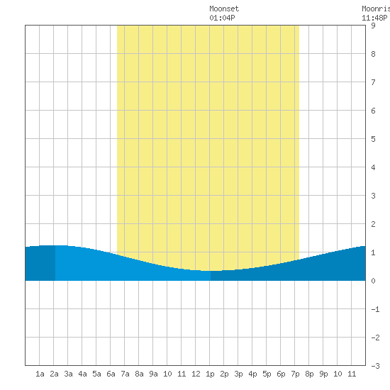 Thomasin tide chart for Sunday, August 29, 2021