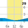 Thomasin tide chart for Sunday, August 29, 2021