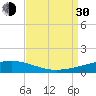 Thomasin tide chart for Monday, August 30, 2021