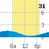 Thomasin tide chart for Tuesday, August 31, 2021