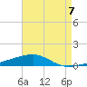 Thomasin tide chart for Saturday, August 7, 2021