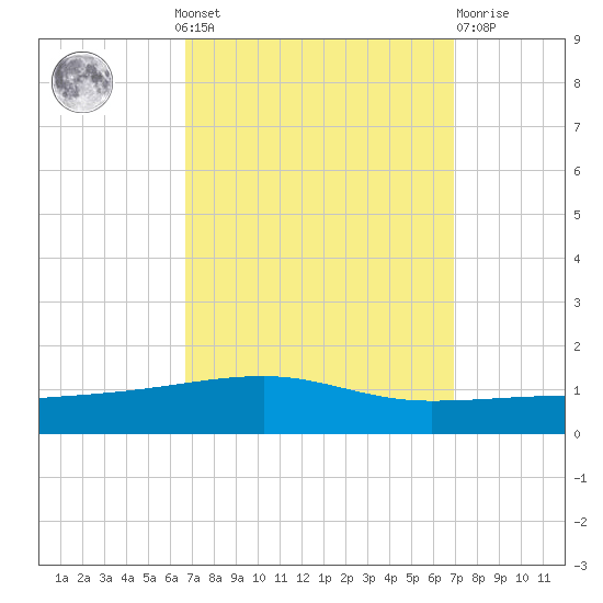 Thomasin tide chart for Monday, September 20, 2021