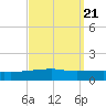 Thomasin tide chart for Tuesday, September 21, 2021