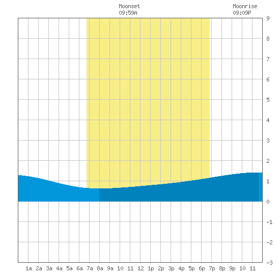 Thomasin tide chart for Friday, September 24, 2021