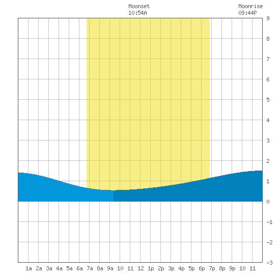 Thomasin tide chart for Saturday, September 25, 2021
