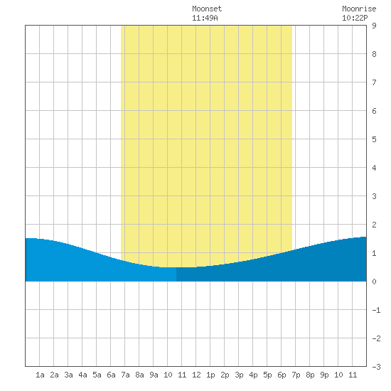 Thomasin tide chart for Sunday, September 26, 2021