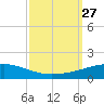 Thomasin tide chart for Monday, September 27, 2021