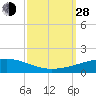 Thomasin tide chart for Tuesday, September 28, 2021