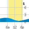 Thomasin tide chart for Friday, October 1, 2021