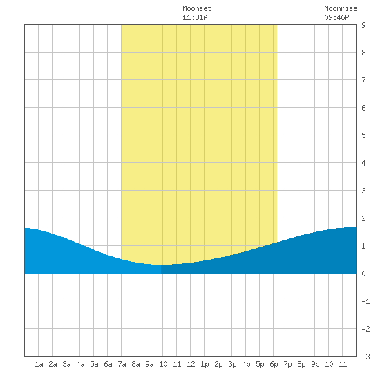 Thomasin tide chart for Monday, October 25, 2021
