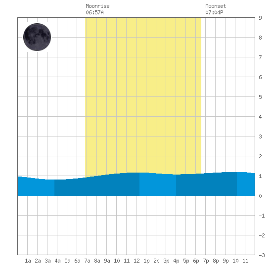 Thomasin tide chart for Wednesday, October 6, 2021