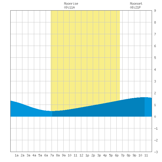 Thomasin tide chart for Friday, October 8, 2021