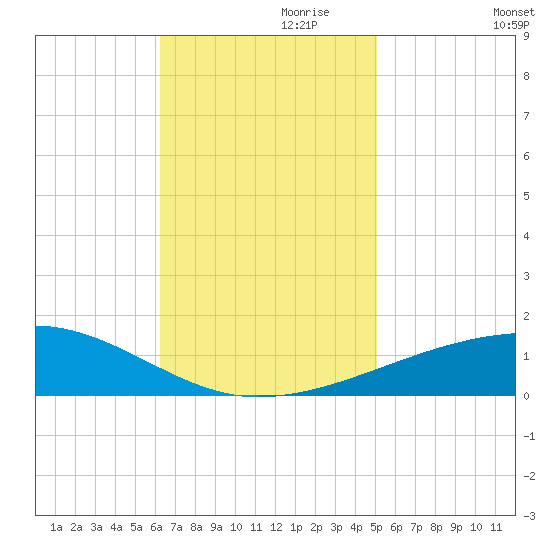 Thomasin tide chart for Wednesday, November 10, 2021