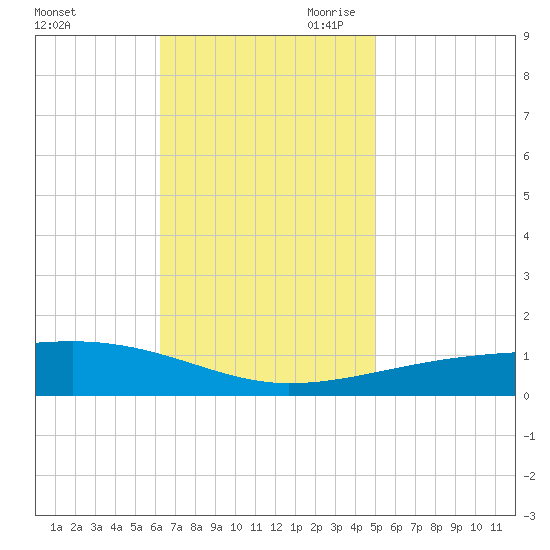Thomasin tide chart for Friday, November 12, 2021