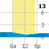 Thomasin tide chart for Saturday, November 13, 2021