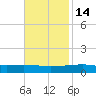 Thomasin tide chart for Sunday, November 14, 2021