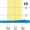 Thomasin tide chart for Monday, November 15, 2021