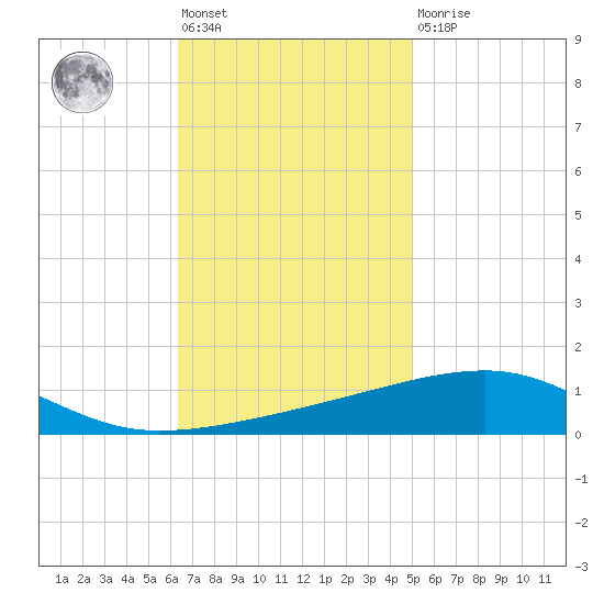 Thomasin tide chart for Friday, November 19, 2021